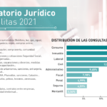 Alquileres, servicios de banca y prestaciones de la Seguridad Social, consultas top en 2021 según Legálitas